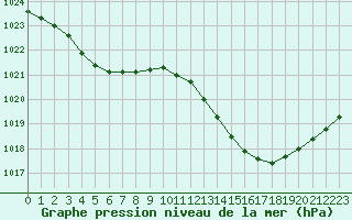 Courbe de la pression atmosphrique pour Sain-Bel (69)