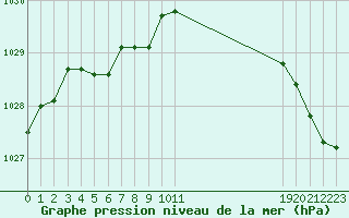 Courbe de la pression atmosphrique pour Saint-Igneuc (22)