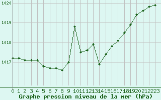 Courbe de la pression atmosphrique pour Bordeaux (33)