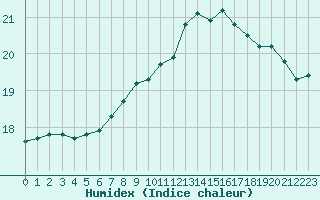 Courbe de l'humidex pour Landivisiau (29)