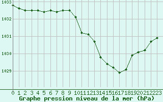 Courbe de la pression atmosphrique pour Auch (32)