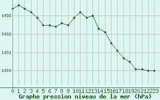 Courbe de la pression atmosphrique pour Dolembreux (Be)