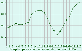 Courbe de la pression atmosphrique pour Recoubeau (26)