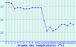 Courbe de tempratures pour Nostang (56)