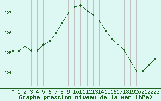 Courbe de la pression atmosphrique pour Le Bourget (93)