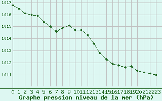 Courbe de la pression atmosphrique pour Ploeren (56)