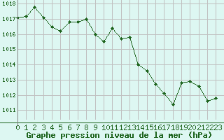 Courbe de la pression atmosphrique pour Cap Bar (66)