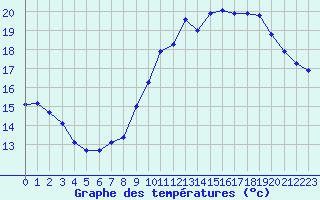 Courbe de tempratures pour Saint-Igneuc (22)