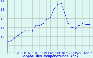 Courbe de tempratures pour Saint-Brieuc (22)