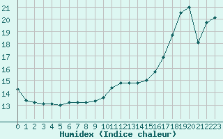 Courbe de l'humidex pour Millau (12)