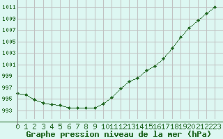 Courbe de la pression atmosphrique pour Pirou (50)