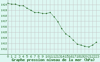 Courbe de la pression atmosphrique pour Troyes (10)