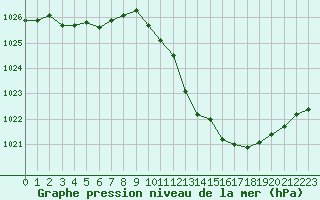 Courbe de la pression atmosphrique pour Sisteron (04)