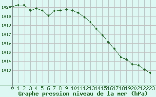 Courbe de la pression atmosphrique pour Lille (59)