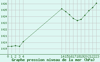 Courbe de la pression atmosphrique pour Dax (40)