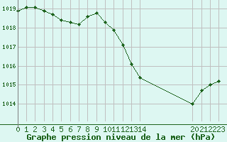 Courbe de la pression atmosphrique pour Sisteron (04)