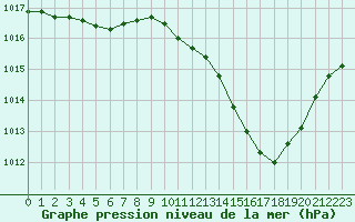 Courbe de la pression atmosphrique pour Albi (81)