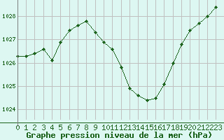Courbe de la pression atmosphrique pour Saint-Auban (04)