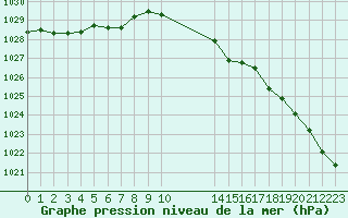 Courbe de la pression atmosphrique pour Renwez (08)