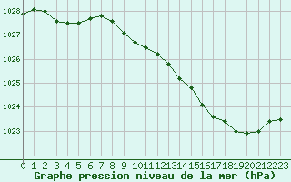 Courbe de la pression atmosphrique pour Besanon (25)