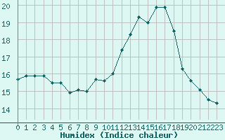 Courbe de l'humidex pour Roujan (34)