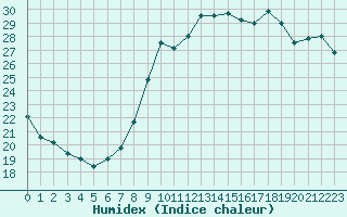 Courbe de l'humidex pour Cap Cpet (83)