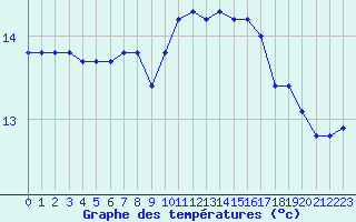 Courbe de tempratures pour Corsept (44)