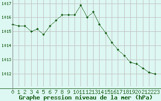 Courbe de la pression atmosphrique pour Nonaville (16)