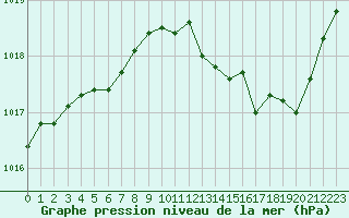 Courbe de la pression atmosphrique pour Grenoble/St-Etienne-St-Geoirs (38)