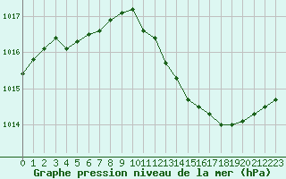 Courbe de la pression atmosphrique pour Challes-les-Eaux (73)