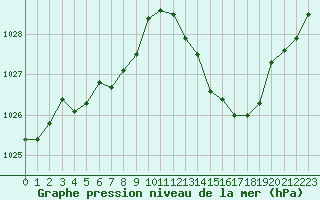 Courbe de la pression atmosphrique pour Saint-Paul-lez-Durance (13)