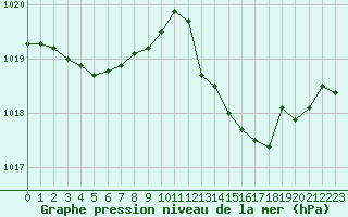Courbe de la pression atmosphrique pour Solenzara - Base arienne (2B)