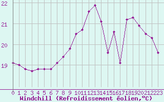 Courbe du refroidissement olien pour Sanary-sur-Mer (83)
