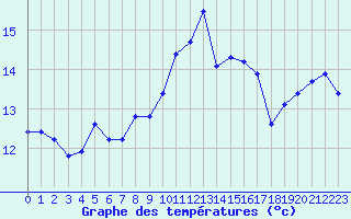 Courbe de tempratures pour Le Talut - Belle-Ile (56)