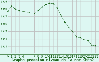 Courbe de la pression atmosphrique pour San Chierlo (It)