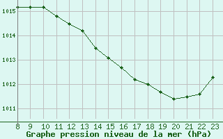 Courbe de la pression atmosphrique pour Valence d