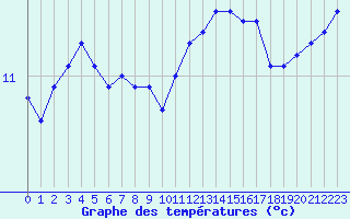 Courbe de tempratures pour Le Talut - Belle-Ile (56)