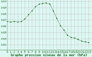 Courbe de la pression atmosphrique pour Lagarrigue (81)