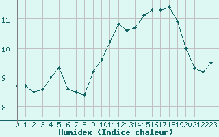 Courbe de l'humidex pour Cap Gris-Nez (62)