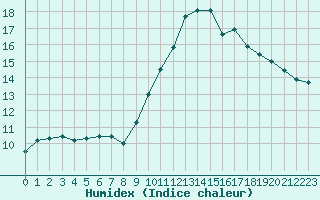 Courbe de l'humidex pour Nris-les-Bains (03)