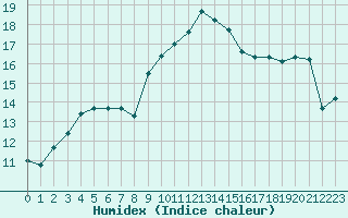 Courbe de l'humidex pour Pointe de Socoa (64)