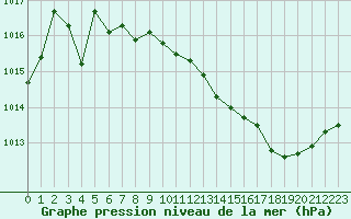 Courbe de la pression atmosphrique pour Roujan (34)