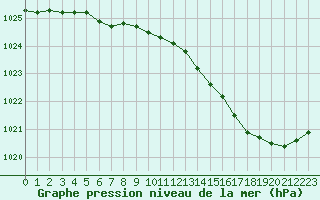 Courbe de la pression atmosphrique pour Roissy (95)