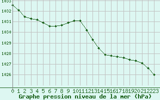 Courbe de la pression atmosphrique pour Perpignan Moulin  Vent (66)