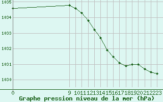 Courbe de la pression atmosphrique pour Hestrud (59)