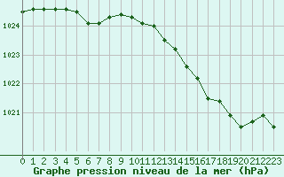 Courbe de la pression atmosphrique pour L