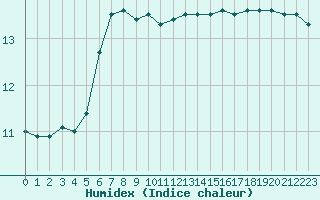 Courbe de l'humidex pour Cap Ferret (33)