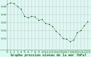 Courbe de la pression atmosphrique pour Mont-de-Marsan (40)