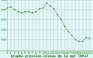 Courbe de la pression atmosphrique pour Leign-les-Bois (86)