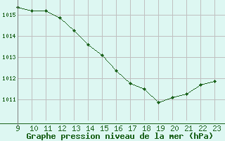 Courbe de la pression atmosphrique pour San Chierlo (It)